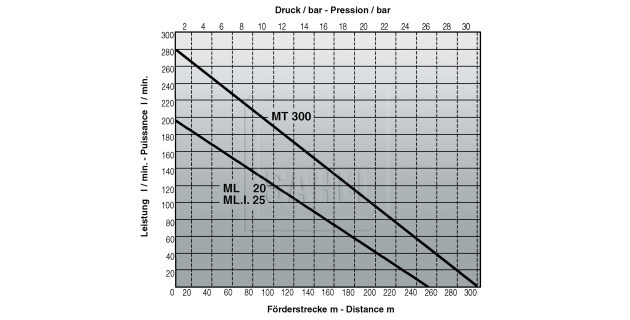 Hochdruckwasserpumpe ML.I.25, seule, rotation uniquement à droite